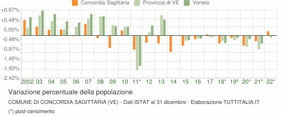 Variazione percentuale della popolazione Comune di Concordia Sagittaria (VE)