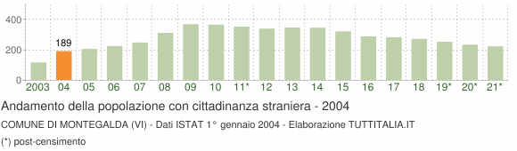 Grafico andamento popolazione stranieri Comune di Montegalda (VI)