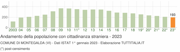 Grafico andamento popolazione stranieri Comune di Montegalda (VI)