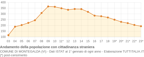 Andamento popolazione stranieri Comune di Montegalda (VI)