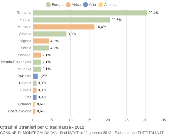Grafico cittadinanza stranieri - Montegalda 2012