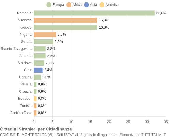 Grafico cittadinanza stranieri - Montegalda 2019