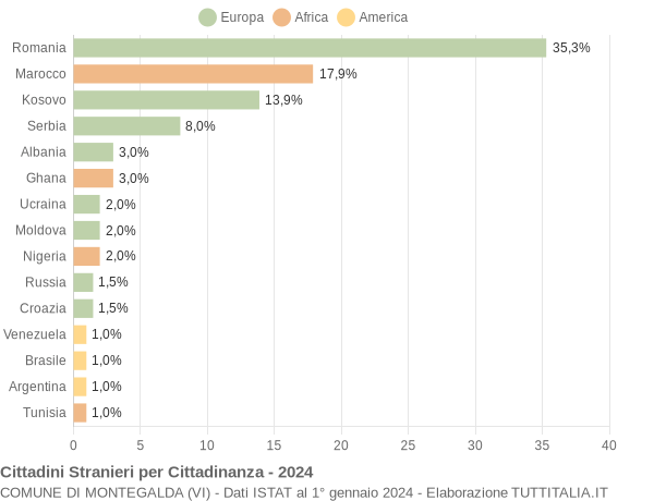 Grafico cittadinanza stranieri - Montegalda 2024