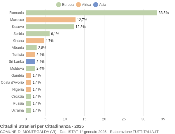Grafico cittadinanza stranieri - Montegalda 2025