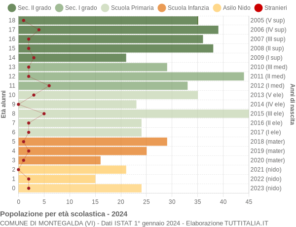 Grafico Popolazione in età scolastica - Montegalda 2024