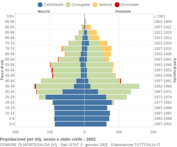 Grafico Popolazione per età, sesso e stato civile Comune di Montegalda (VI)