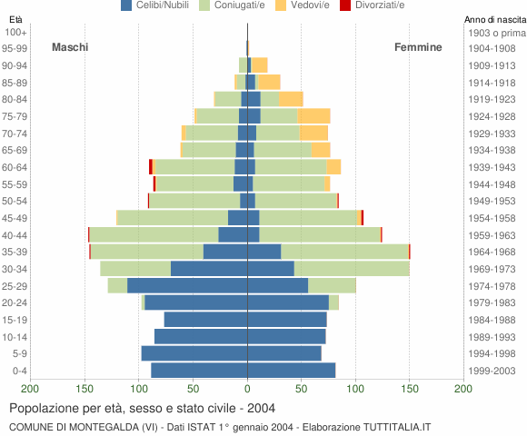 Grafico Popolazione per età, sesso e stato civile Comune di Montegalda (VI)