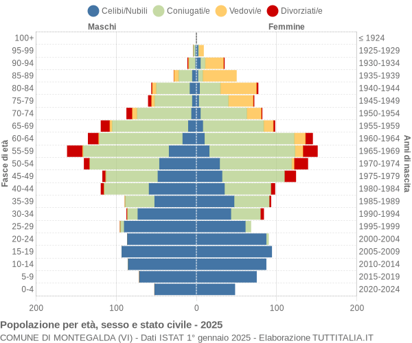 Grafico Popolazione per età, sesso e stato civile Comune di Montegalda (VI)