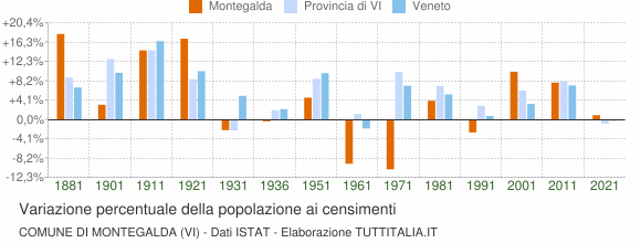 Grafico variazione percentuale della popolazione Comune di Montegalda (VI)