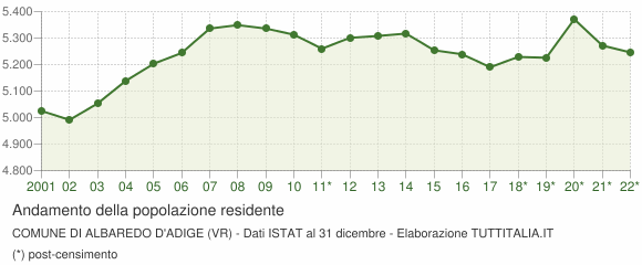 Andamento popolazione Comune di Albaredo d'Adige (VR)