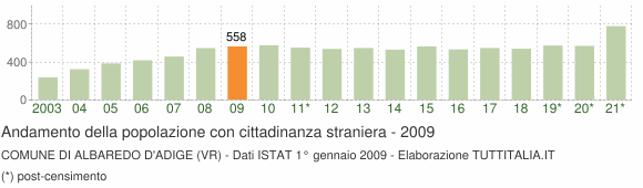 Grafico andamento popolazione stranieri Comune di Albaredo d'Adige (VR)