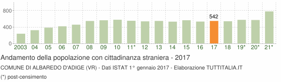 Grafico andamento popolazione stranieri Comune di Albaredo d'Adige (VR)