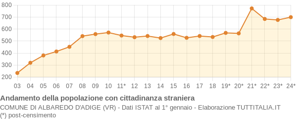 Andamento popolazione stranieri Comune di Albaredo d'Adige (VR)