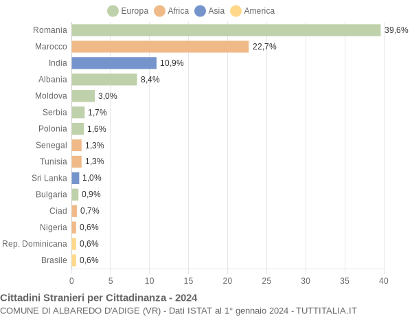 Grafico cittadinanza stranieri - Albaredo d'Adige 2024