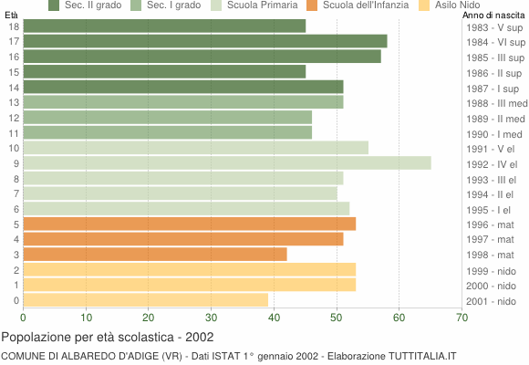Grafico Popolazione in età scolastica - Albaredo d'Adige 2002