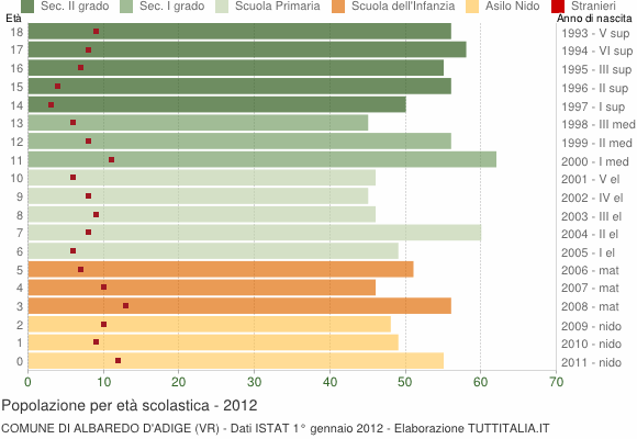 Grafico Popolazione in età scolastica - Albaredo d'Adige 2012