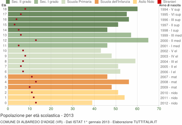 Grafico Popolazione in età scolastica - Albaredo d'Adige 2013