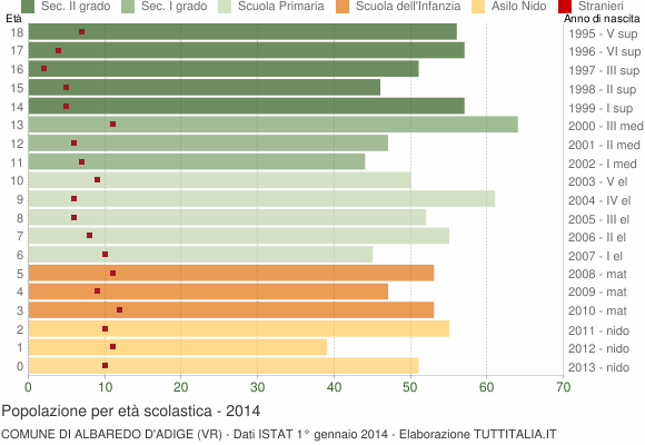 Grafico Popolazione in età scolastica - Albaredo d'Adige 2014