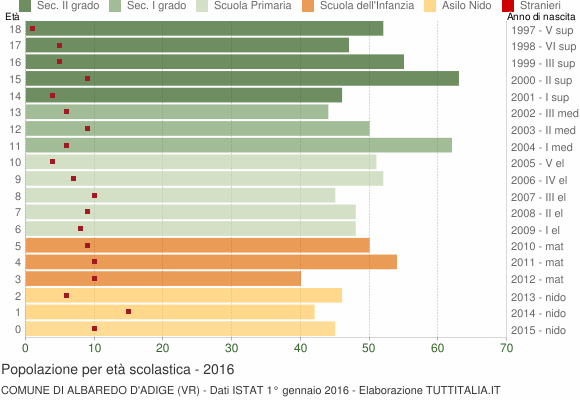 Grafico Popolazione in età scolastica - Albaredo d'Adige 2016