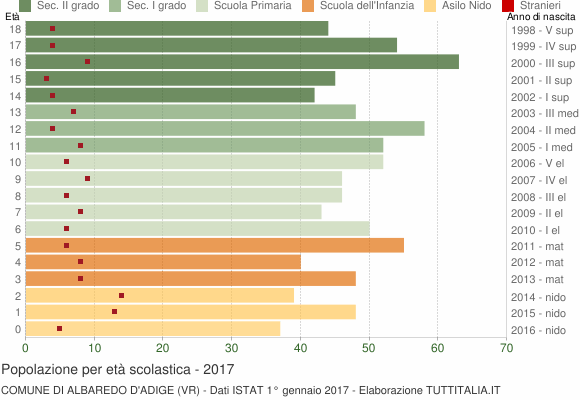 Grafico Popolazione in età scolastica - Albaredo d'Adige 2017