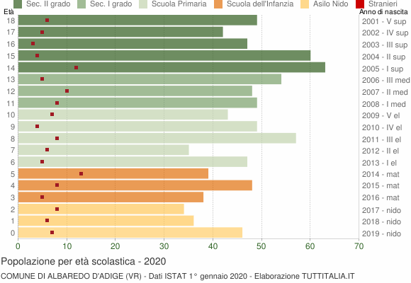Grafico Popolazione in età scolastica - Albaredo d'Adige 2020