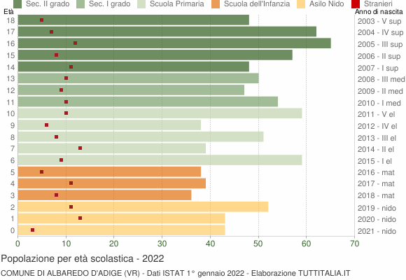 Grafico Popolazione in età scolastica - Albaredo d'Adige 2022
