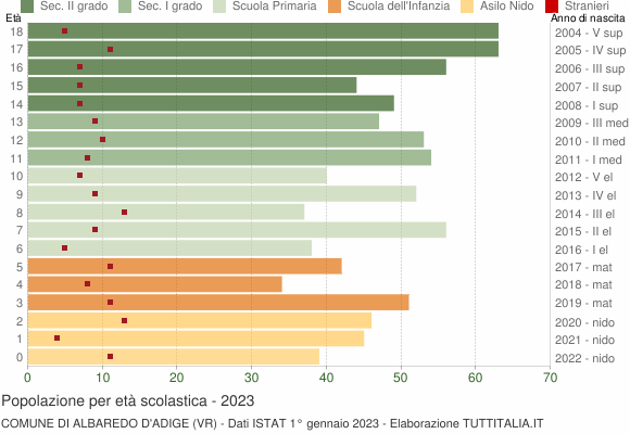Grafico Popolazione in età scolastica - Albaredo d'Adige 2023