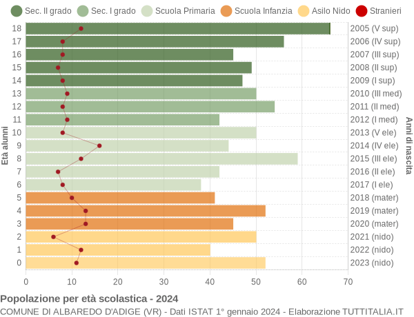 Grafico Popolazione in età scolastica - Albaredo d'Adige 2024