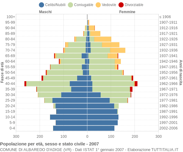 Grafico Popolazione per età, sesso e stato civile Comune di Albaredo d'Adige (VR)