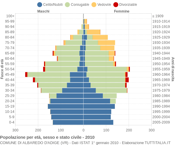 Grafico Popolazione per età, sesso e stato civile Comune di Albaredo d'Adige (VR)