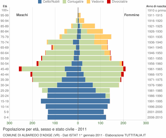 Grafico Popolazione per età, sesso e stato civile Comune di Albaredo d'Adige (VR)