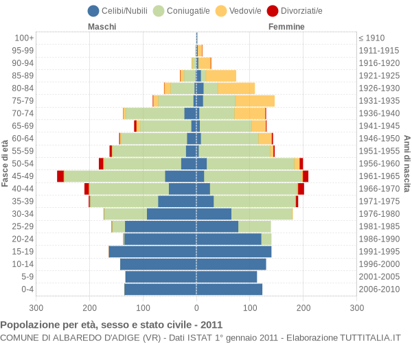 Grafico Popolazione per età, sesso e stato civile Comune di Albaredo d'Adige (VR)