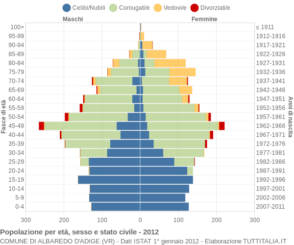 Grafico Popolazione per età, sesso e stato civile Comune di Albaredo d'Adige (VR)