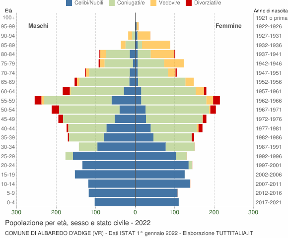 Grafico Popolazione per età, sesso e stato civile Comune di Albaredo d'Adige (VR)