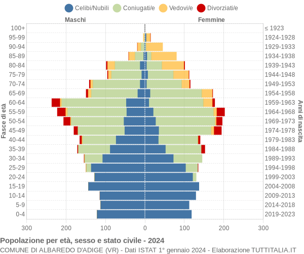 Grafico Popolazione per età, sesso e stato civile Comune di Albaredo d'Adige (VR)