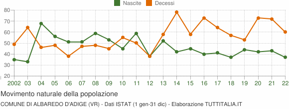 Grafico movimento naturale della popolazione Comune di Albaredo d'Adige (VR)