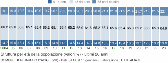 Grafico struttura della popolazione Comune di Albaredo d'Adige (VR)