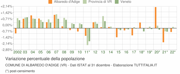 Variazione percentuale della popolazione Comune di Albaredo d'Adige (VR)