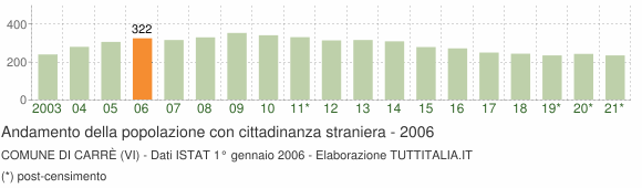 Grafico andamento popolazione stranieri Comune di Carrè (VI)