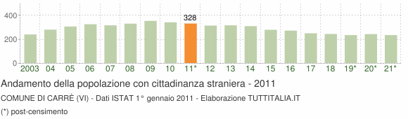 Grafico andamento popolazione stranieri Comune di Carrè (VI)