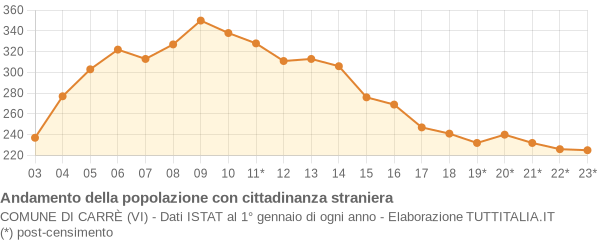 Andamento popolazione stranieri Comune di Carrè (VI)