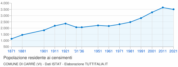 Grafico andamento storico popolazione Comune di Carrè (VI)