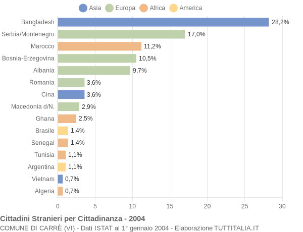 Grafico cittadinanza stranieri - Carrè 2004