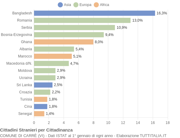 Grafico cittadinanza stranieri - Carrè 2015