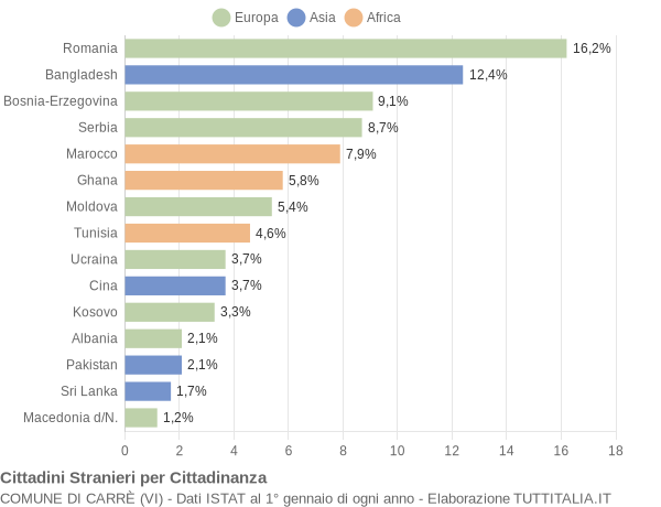 Grafico cittadinanza stranieri - Carrè 2018