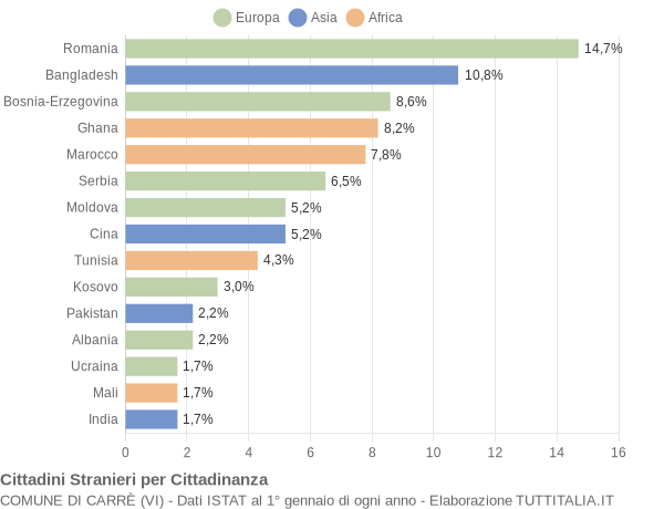 Grafico cittadinanza stranieri - Carrè 2019