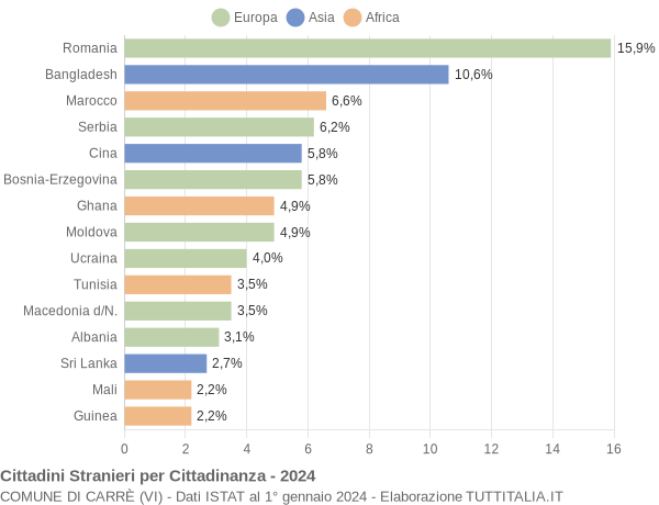 Grafico cittadinanza stranieri - Carrè 2024