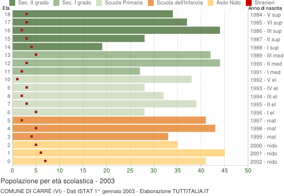 Grafico Popolazione in età scolastica - Carrè 2003