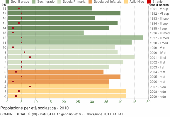 Grafico Popolazione in età scolastica - Carrè 2010