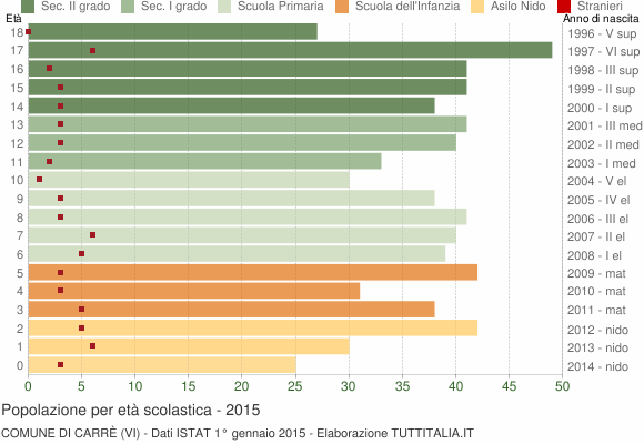Grafico Popolazione in età scolastica - Carrè 2015